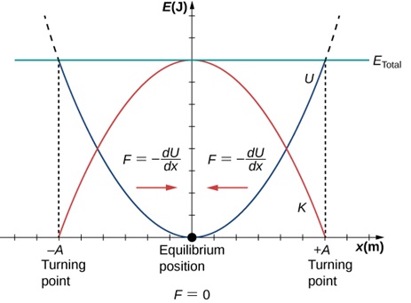 energy in a mass–spring system – Alphy School